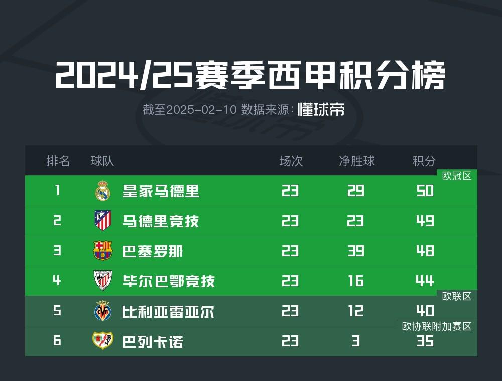 马竞客场战平毕尔巴鄂,稳居积分榜首的简单介绍 马竞客场战平毕尔巴鄂,稳居积分榜首的简单介绍