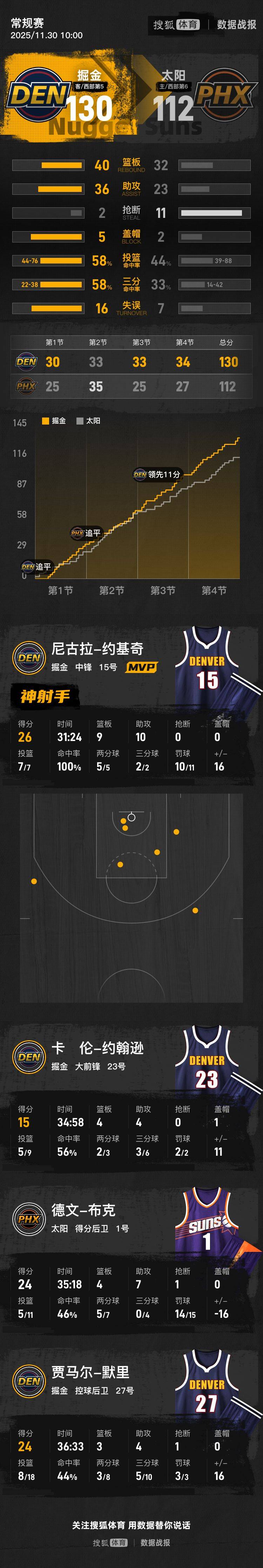 太阳客场大胜雷霆,布克独揽分 太阳客场大胜雷霆,布克独揽分