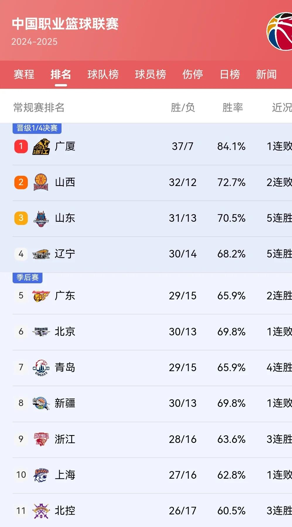 aoa体育体育平台-广东男篮客场胜山东队，积分榜领先优势明显的简单介绍