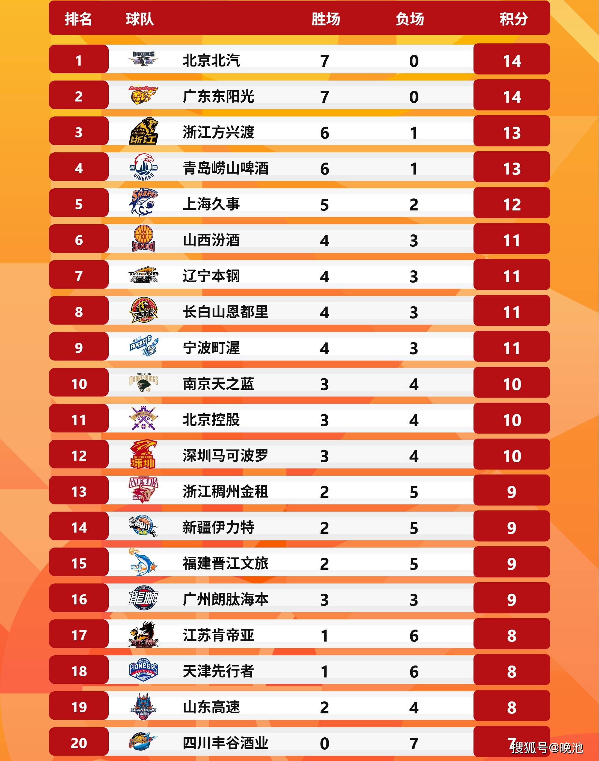 广东男篮客场胜山东队，积分榜领先优势明显的简单介绍